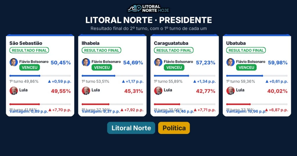 Flávio Bolsonaro vence nas 4 cidades do Litoral Norte no 2º turno