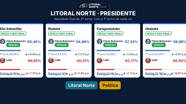 Flávio Bolsonaro vence nas 4 cidades do Litoral Norte no 2º turno