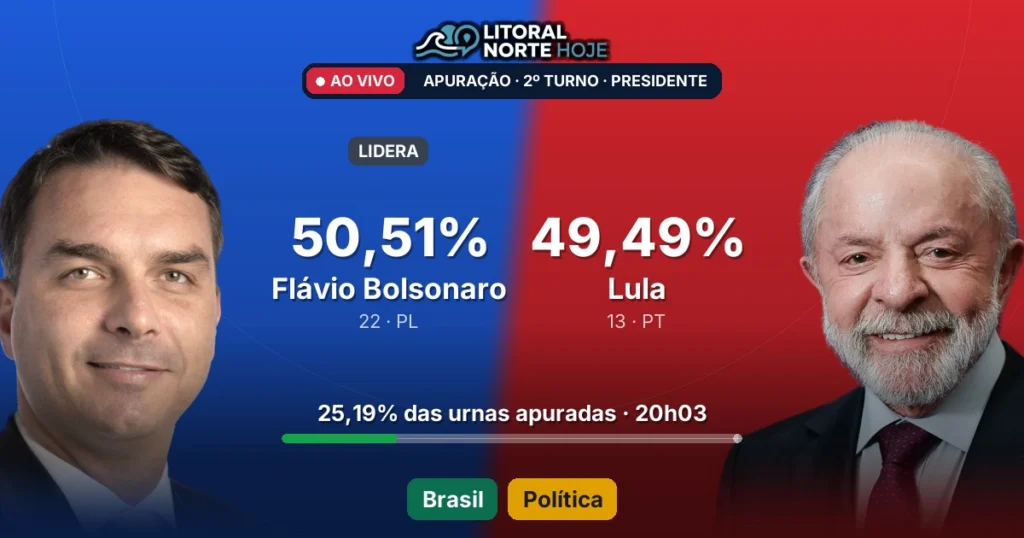Com 25% das urnas apuradas, Flávio Bolsonaro tem 50,51% e Lula 49,49%