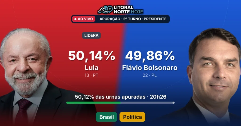 Com 50% das urnas apuradas, Lula tem 50,14% e Flávio Bolsonaro 49,86%