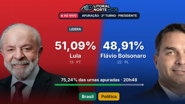 Com 75% das urnas apuradas, Lula tem 51,09% e Flávio Bolsonaro 48,91%