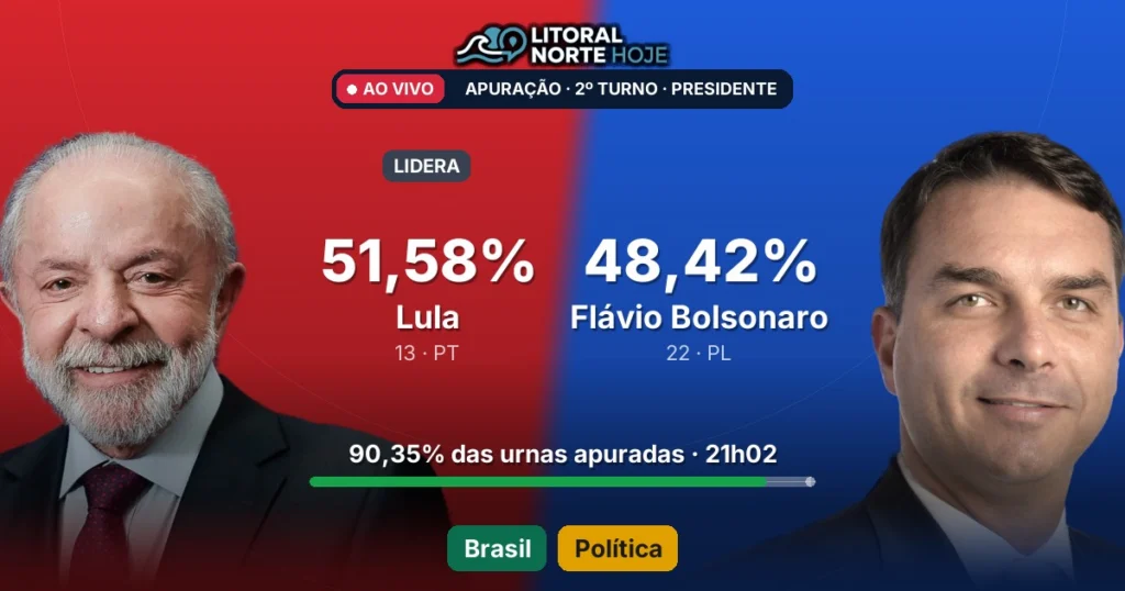Com 90% das urnas apuradas, Lula tem 51,58% e Flávio Bolsonaro 48,42%